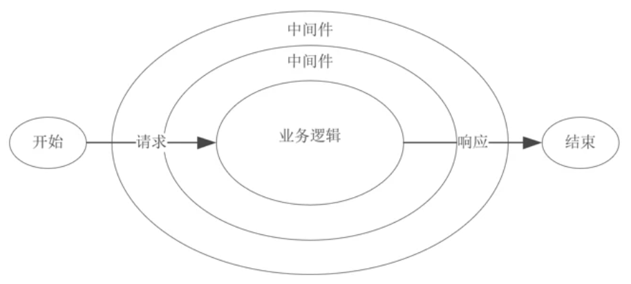 Middleware-constitution