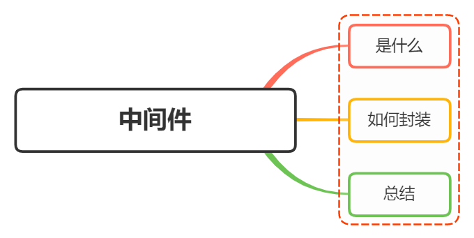 Middleware