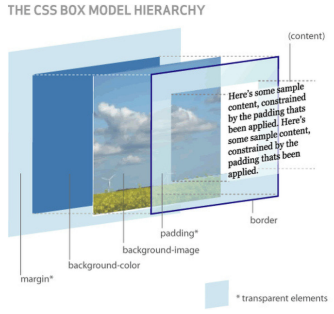 Box Model 3D