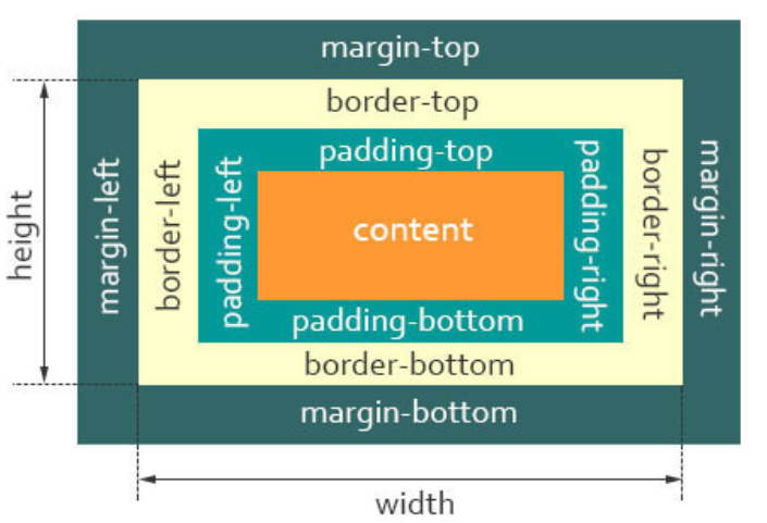 Box Model Weird