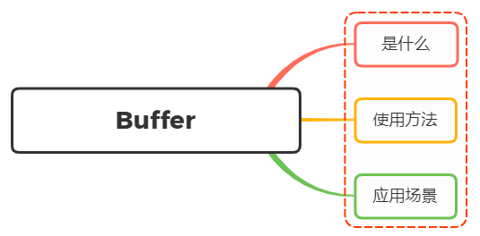 buffer-about