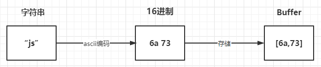 buffer-graph