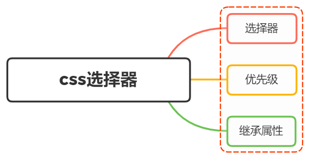 CSS selectors