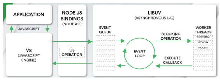 event_loop-libuv