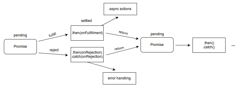 Promise process