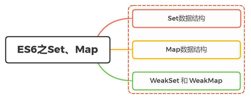 Set & Map